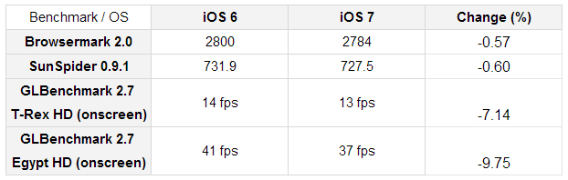 Việc cập nhật iOS 7 khiến iPhone đời cũ bị lag và hao pin ảnh 2
